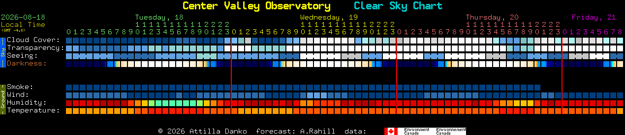 Current forecast for Center Valley Observatory Clear Sky Chart
