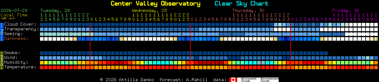 Current forecast for Center Valley Observatory Clear Sky Chart