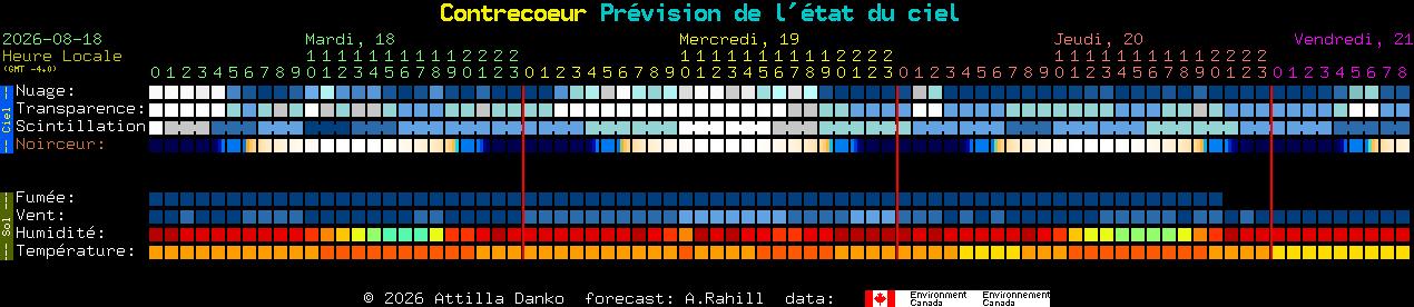 Current forecast for Contrecoeur Clear Sky Chart
