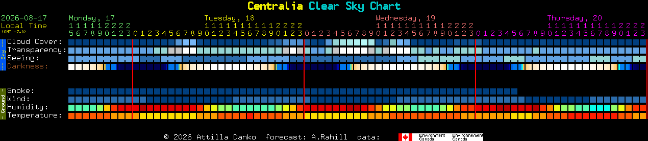 Current forecast for Centralia Clear Sky Chart