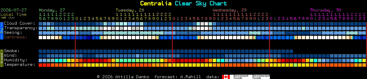 Current forecast for Centralia Clear Sky Chart