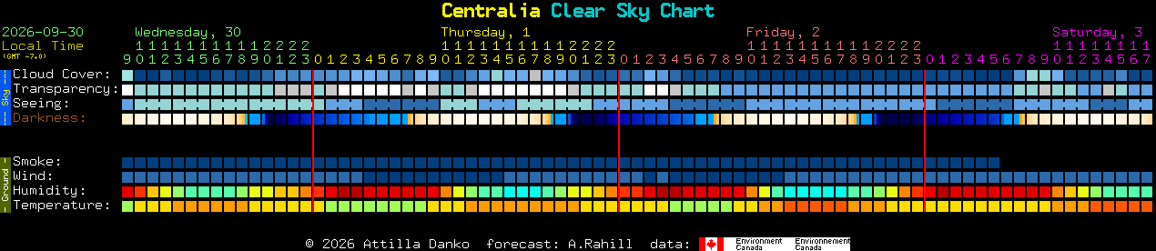 Current forecast for Centralia Clear Sky Chart
