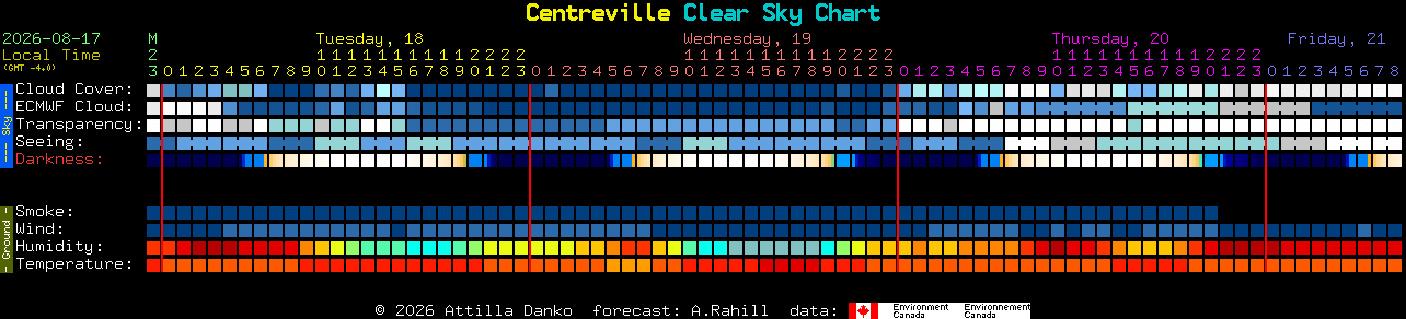 Current forecast for Centreville Clear Sky Chart