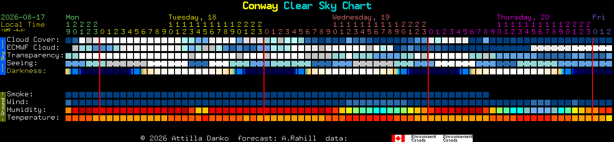 Current forecast for Conway Clear Sky Chart