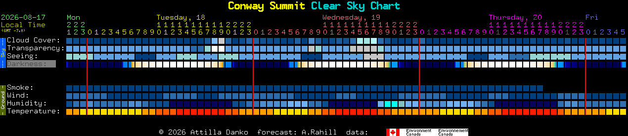 Current forecast for Conway Summit Clear Sky Chart