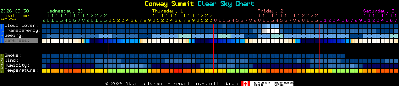 Current forecast for Conway Summit Clear Sky Chart
