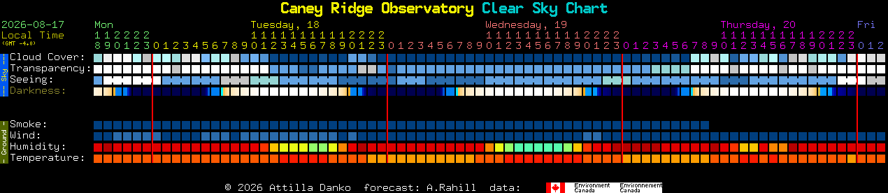 Current forecast for Caney Ridge Observatory Clear Sky Chart