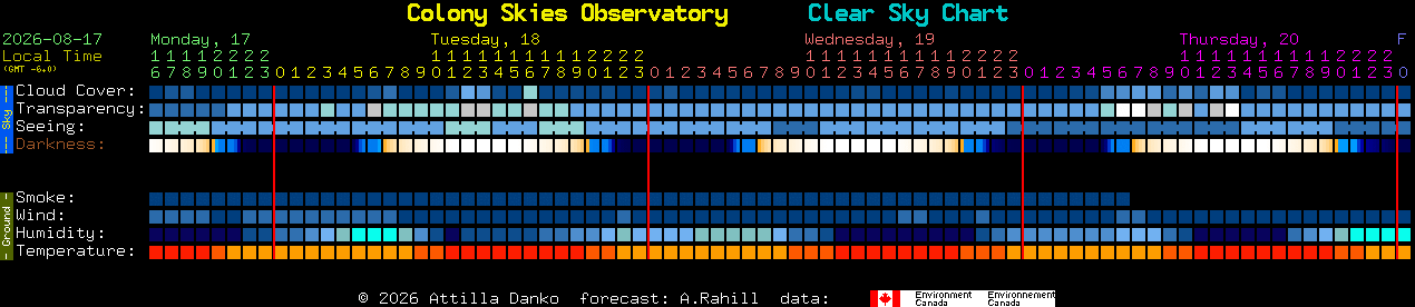 Current forecast for Colony Skies Observatory Clear Sky Chart