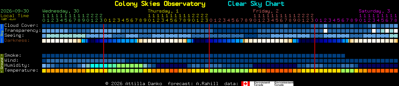 Current forecast for Colony Skies Observatory Clear Sky Chart