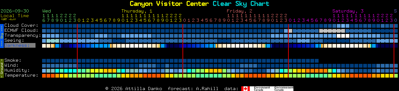 Current forecast for Canyon Visitor Center Clear Sky Chart