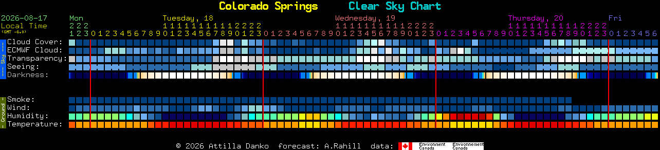 Current forecast for Colorado Springs Clear Sky Chart