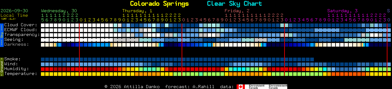 Current forecast for Colorado Springs Clear Sky Chart