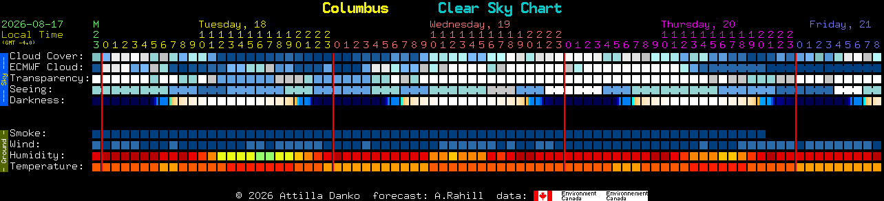 Current forecast for Columbus Clear Sky Chart