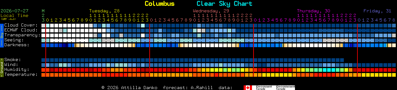 Current forecast for Columbus Clear Sky Chart