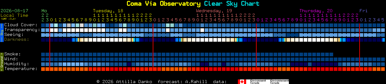 Current forecast for Coma Via Observatory Clear Sky Chart