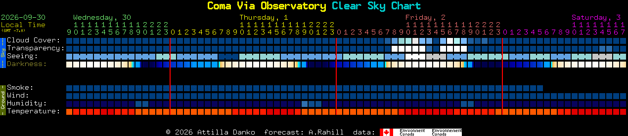 Current forecast for Coma Via Observatory Clear Sky Chart