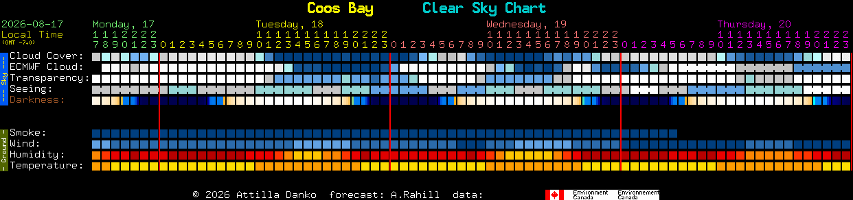 Current forecast for Coos Bay Clear Sky Chart