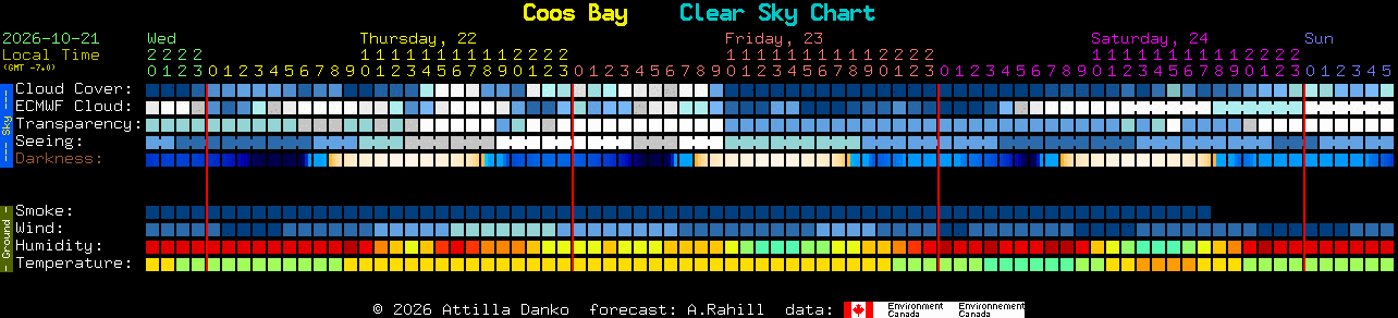 Current forecast for Coos Bay Clear Sky Chart