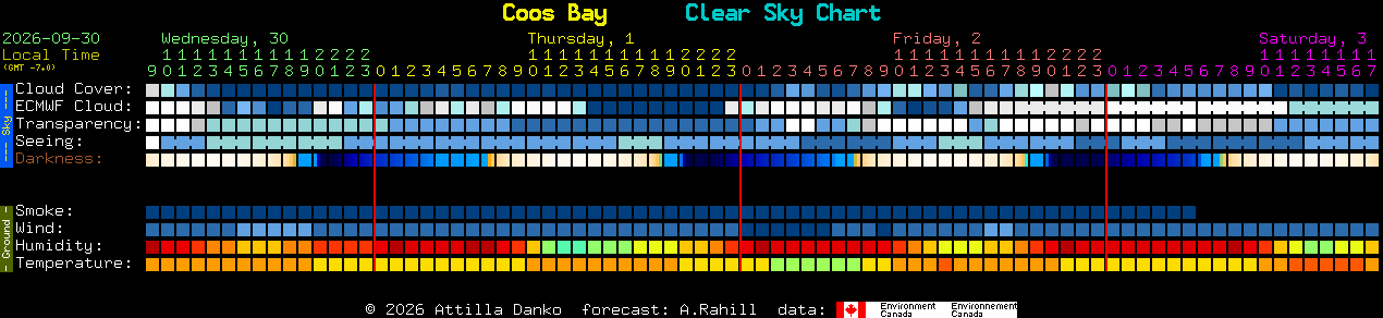 Current forecast for Coos Bay Clear Sky Chart