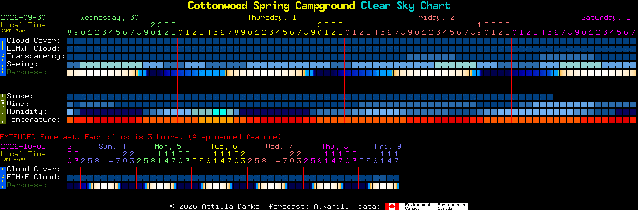 Current forecast for Cottonwood Spring Campground Clear Sky Chart