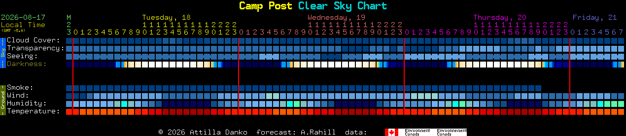 Current forecast for Camp Post Clear Sky Chart
