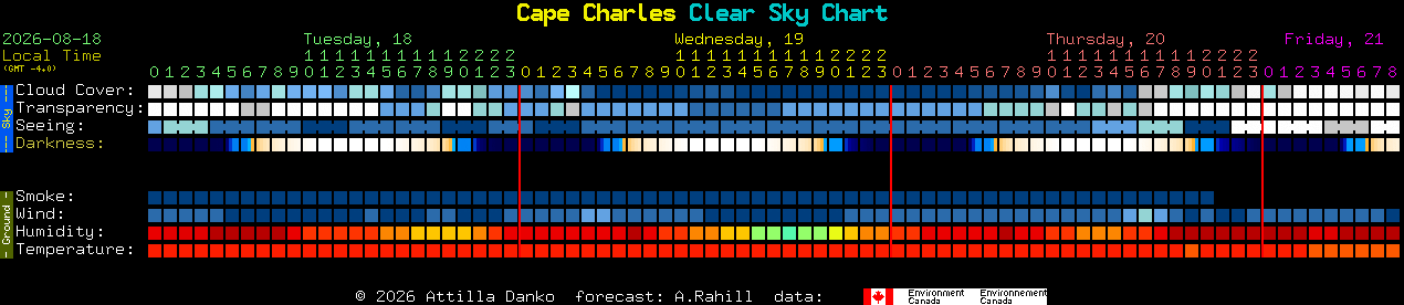 Current forecast for Cape Charles Clear Sky Chart
