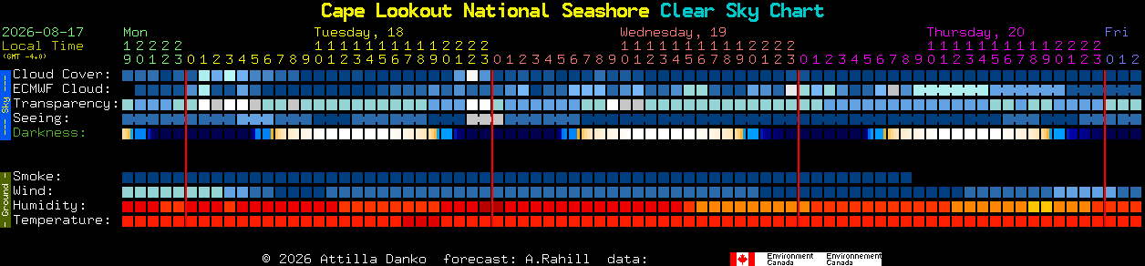 Current forecast for Cape Lookout National Seashore Clear Sky Chart