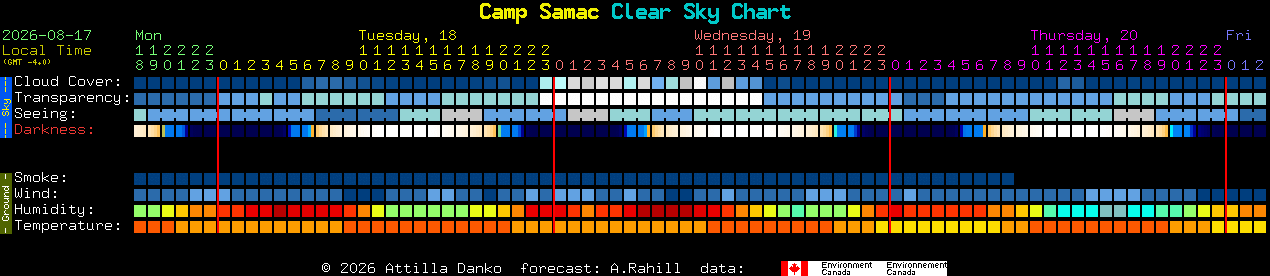 Current forecast for Camp Samac Clear Sky Chart