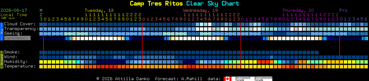 Current forecast for Camp Tres Ritos Clear Sky Chart