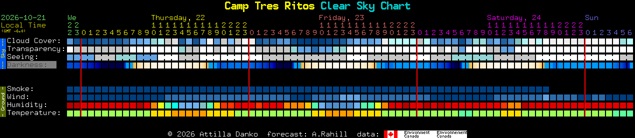 Current forecast for Camp Tres Ritos Clear Sky Chart