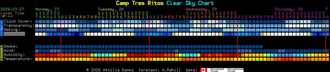 Current forecast for Camp Tres Ritos Clear Sky Chart