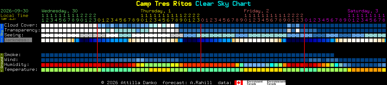 Current forecast for Camp Tres Ritos Clear Sky Chart