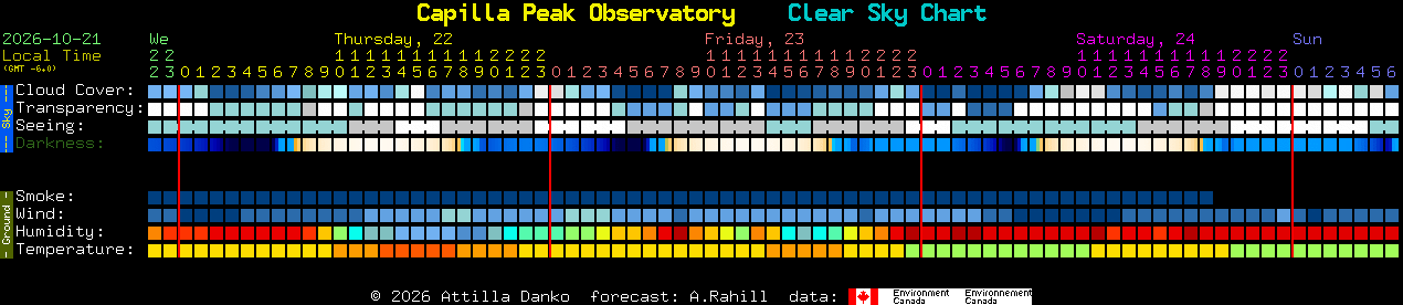 Current forecast for Capilla Peak Observatory Clear Sky Chart