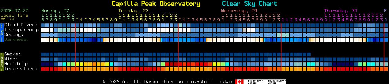 Current forecast for Capilla Peak Observatory Clear Sky Chart