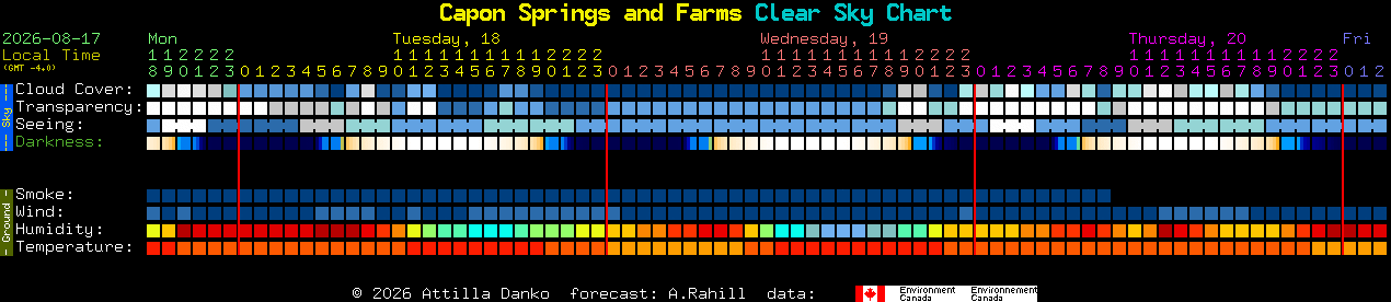 Current forecast for Capon Springs and Farms Clear Sky Chart