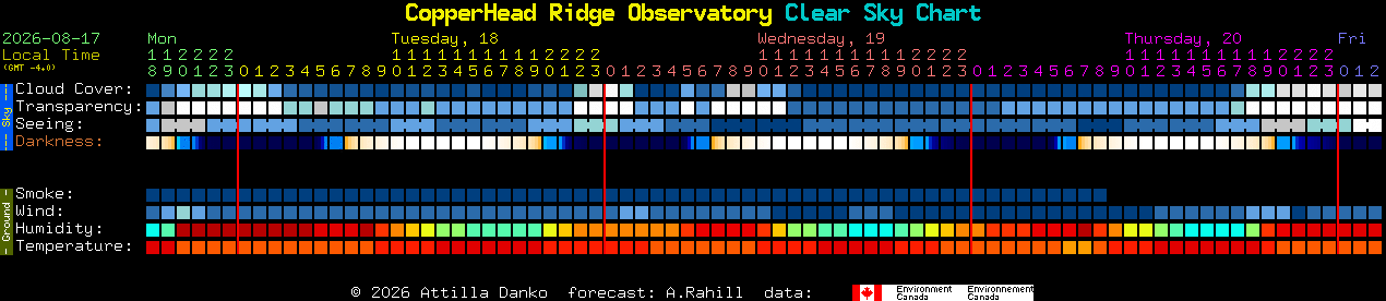 Current forecast for CopperHead Ridge Observatory Clear Sky Chart