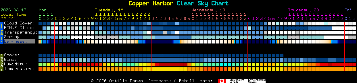 Current forecast for Copper Harbor Clear Sky Chart
