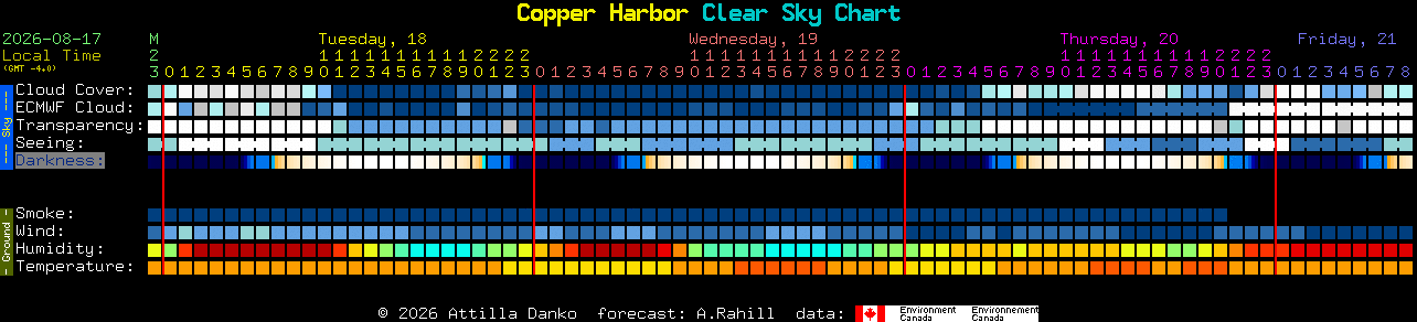 Current forecast for Copper Harbor Clear Sky Chart