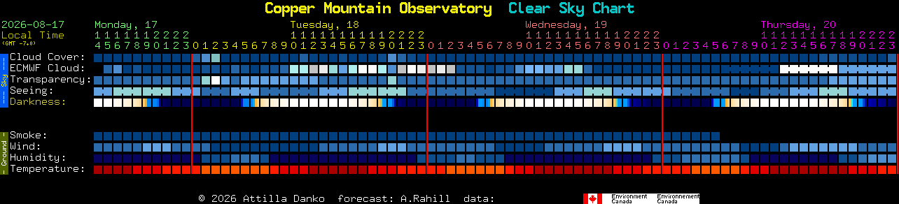 Current forecast for Copper Mountain Observatory Clear Sky Chart