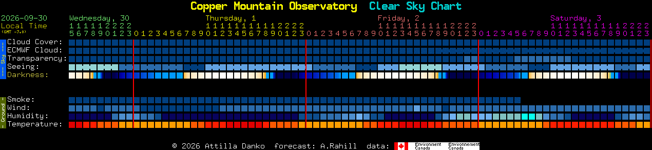 Current forecast for Copper Mountain Observatory Clear Sky Chart