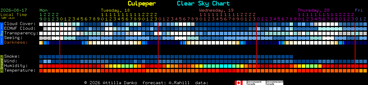 Current forecast for Culpeper Clear Sky Chart