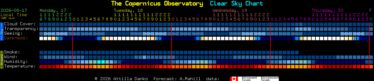 Current forecast for The Copernicus Observatory Clear Sky Chart
