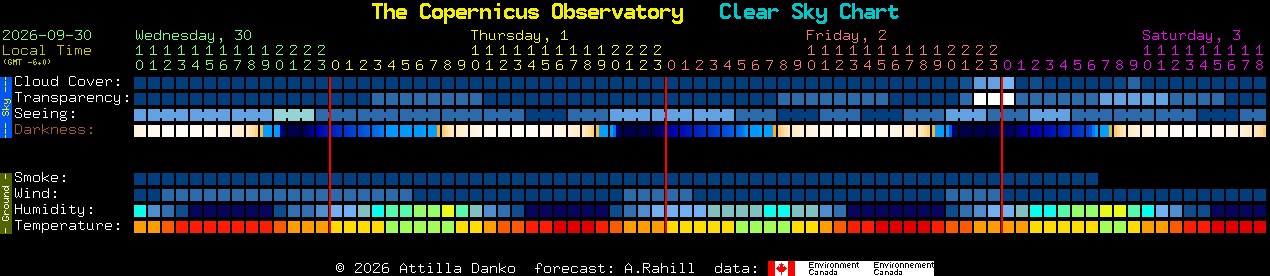 Current forecast for The Copernicus Observatory Clear Sky Chart