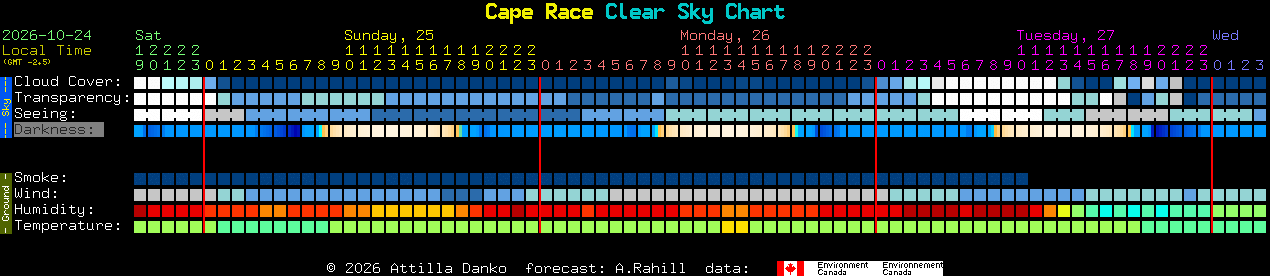 Current forecast for Cape Race Clear Sky Chart