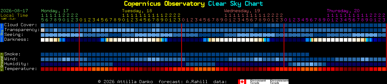 Current forecast for Copernicus Observatory Clear Sky Chart