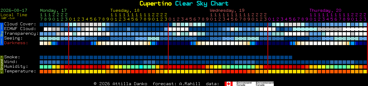 Current forecast for Cupertino Clear Sky Chart