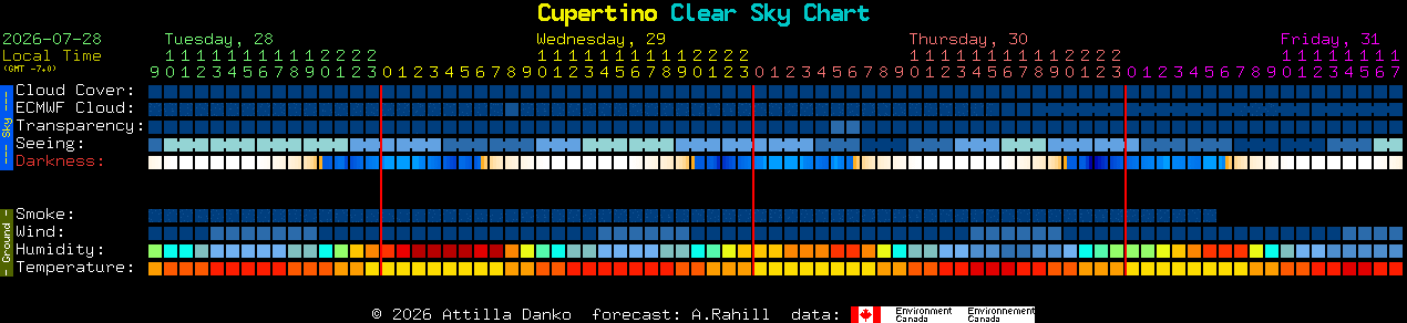Current forecast for Cupertino Clear Sky Chart
