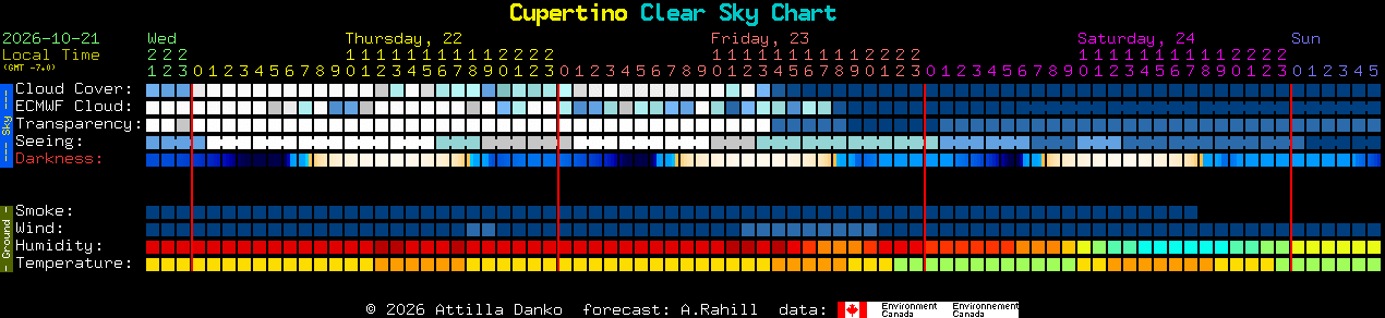 Current forecast for Cupertino Clear Sky Chart