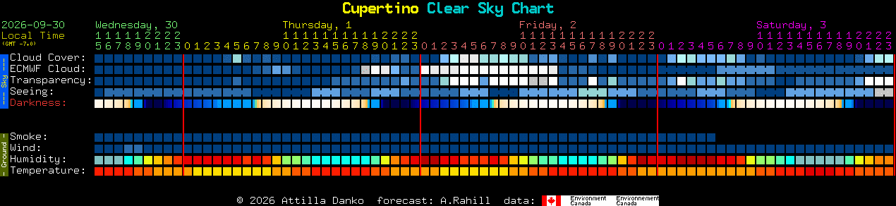 Current forecast for Cupertino Clear Sky Chart