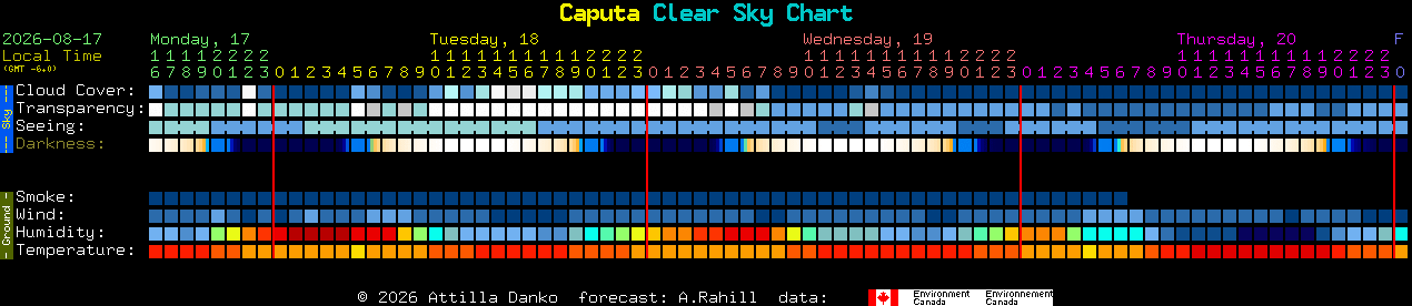 Current forecast for Caputa Clear Sky Chart